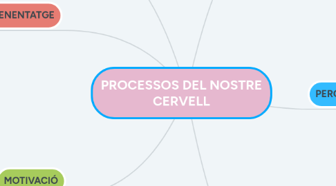 Mind Map: PROCESSOS DEL NOSTRE CERVELL