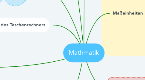 Mind Map: Mathmatik