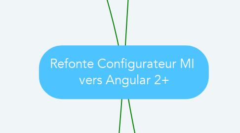 Mind Map: Refonte Configurateur MI  vers Angular 2+