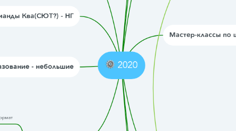 Mind Map: 2020