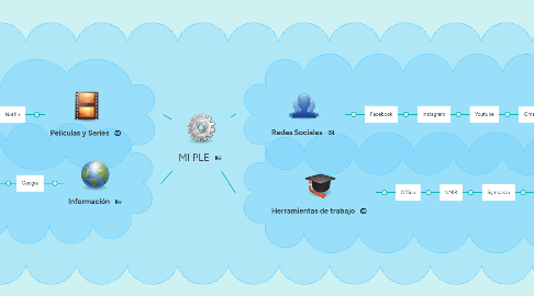 Mind Map: MI PLE