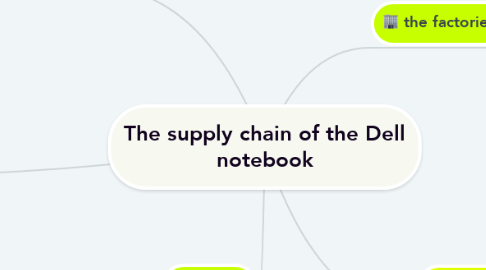 Mind Map: The supply chain of the Dell notebook
