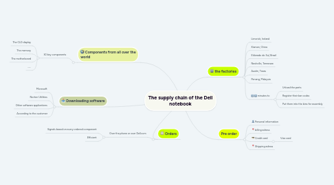 Mind Map: The supply chain of the Dell notebook