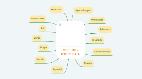 Mind Map: MIBE 2019 BIBLIOTECA