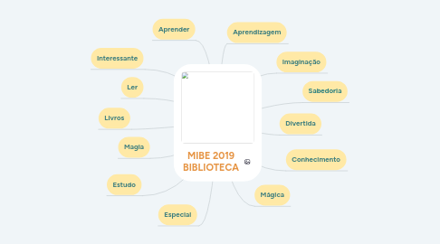 Mind Map: MIBE 2019 BIBLIOTECA