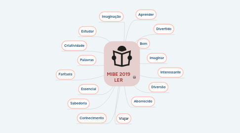 Mind Map: MIBE 2019 LER