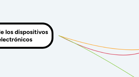 Mind Map: Usos de los dispositivos electrónicos