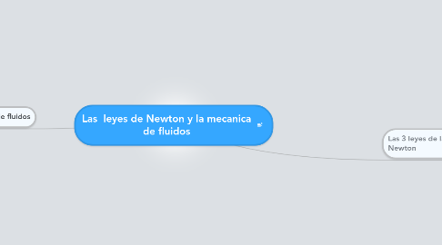 Mind Map: Las  leyes de Newton y la mecanica de fluidos