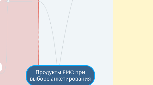 Mind Map: Продукты EMC при выборе анкетирования