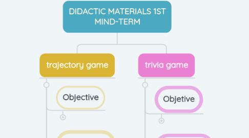 Mind Map: DIDACTIC MATERIALS 1ST MIND-TERM