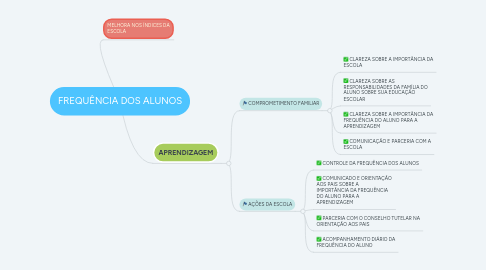 Mind Map: FREQUÊNCIA DOS ALUNOS