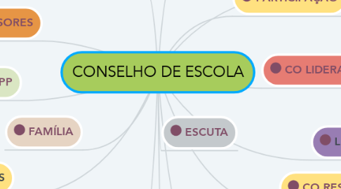 Mind Map: CONSELHO DE ESCOLA