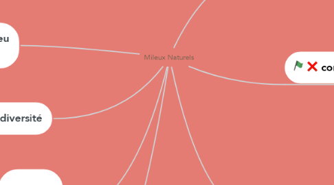 Mind Map: Mileux Naturels