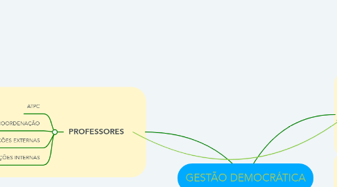 Mind Map: GESTÃO DEMOCRÁTICA