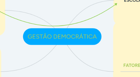 Mind Map: GESTÃO DEMOCRÁTICA