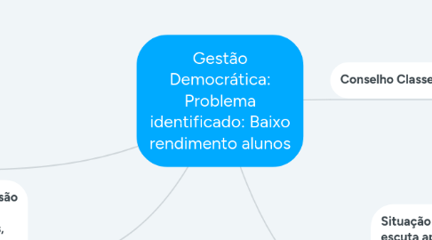 Mind Map: Gestão Democrática: Problema identificado: Baixo rendimento alunos