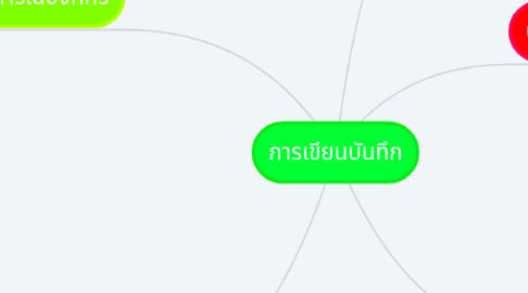 Mind Map: การเขียนบันทึก