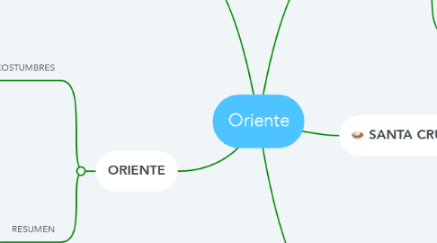 Mind Map: Oriente