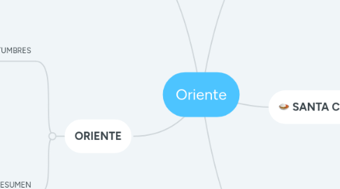 Mind Map: Oriente