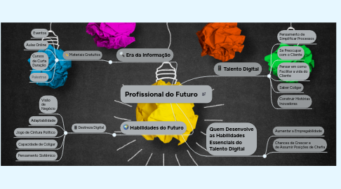 Mind Map: Profissional do Futuro