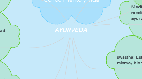 Mind Map: AYURVEDA