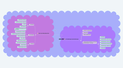 Mind Map: PREVENCIÓN DE LAS ENFERMEDADES