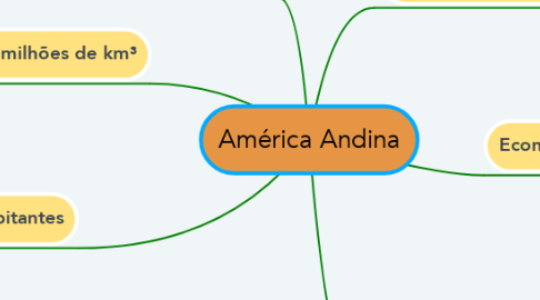Mind Map: América Andina