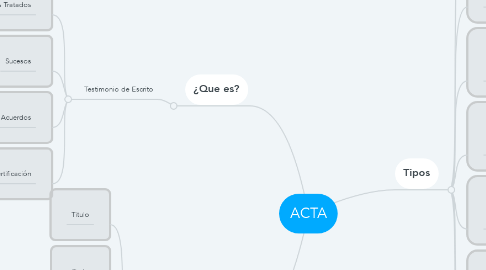 Mind Map: ACTA