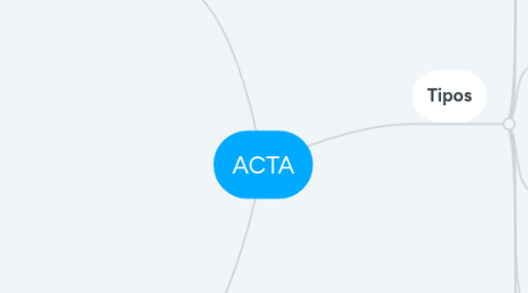 Mind Map: ACTA