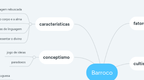 Mind Map: Barroco