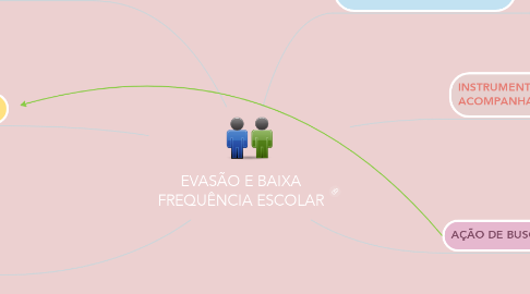 Mind Map: EVASÃO E BAIXA FREQUÊNCIA ESCOLAR