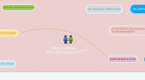 Mind Map: EVASÃO E BAIXA FREQUÊNCIA ESCOLAR