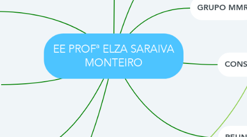 Mind Map: EE PROFª ELZA SARAIVA MONTEIRO