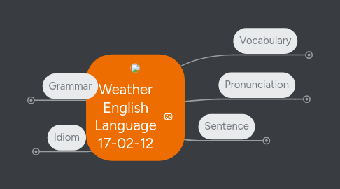 Mind Map: Weather English Language 17-02-12