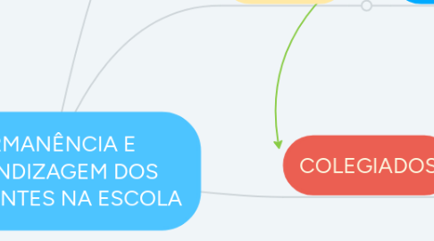 Mind Map: PERMANÊNCIA E APRENDIZAGEM DOS ESTUDANTES NA ESCOLA