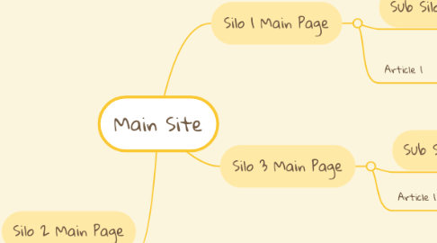 Mind Map: Main Site