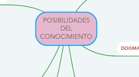 Mind Map: POSIBILIDADES DEL CONOCIMIENTO