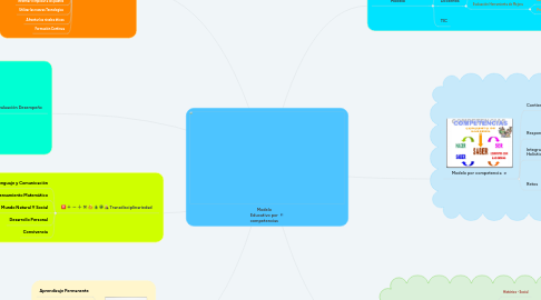 Mind Map: Modelo Educativo por competencias