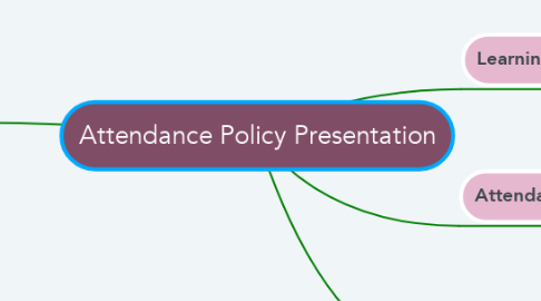Mind Map: Attendance Policy Presentation