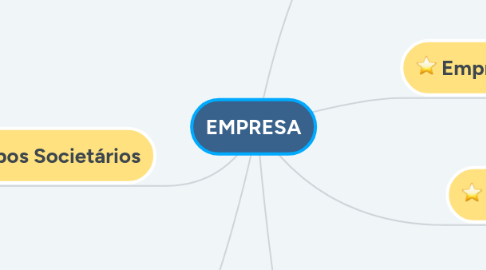 Mind Map: EMPRESA