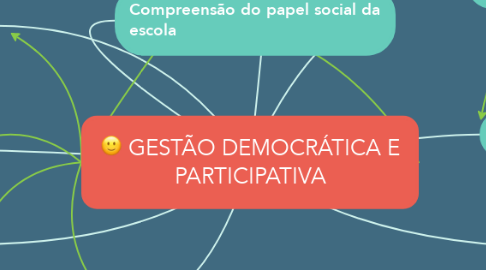 Mind Map: GESTÃO DEMOCRÁTICA E PARTICIPATIVA