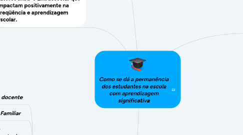 Mind Map: Como se dá a permanência dos estudantes na escola com aprendizagem significativa