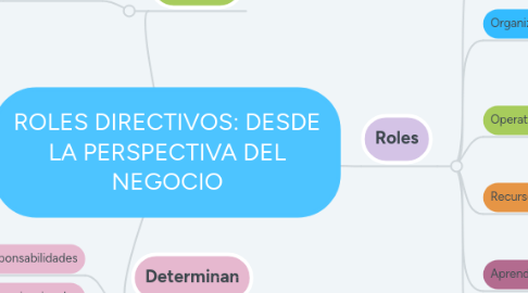 Mind Map: ROLES DIRECTIVOS: DESDE LA PERSPECTIVA DEL NEGOCIO