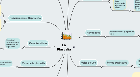 Mind Map: La Plusvalía