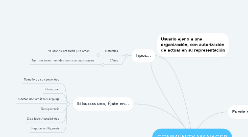 Mind Map: COMMUNITY MANAGER