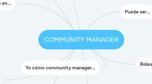 Mind Map: COMMUNITY MANAGER