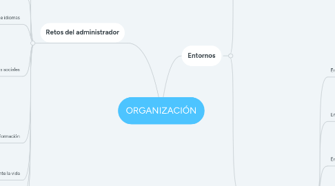 Mind Map: ORGANIZACIÓN