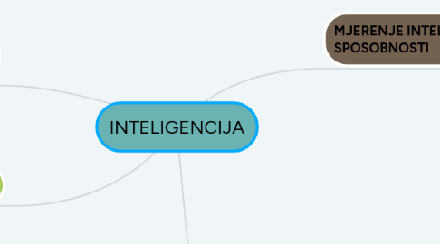 Mind Map: INTELIGENCIJA