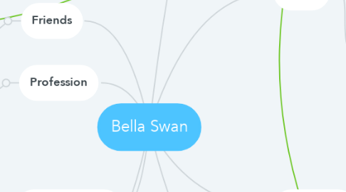 Mind Map: Bella Swan