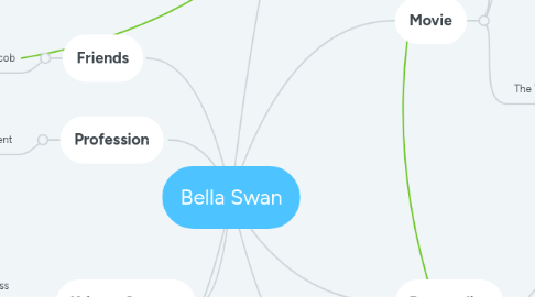 Mind Map: Bella Swan